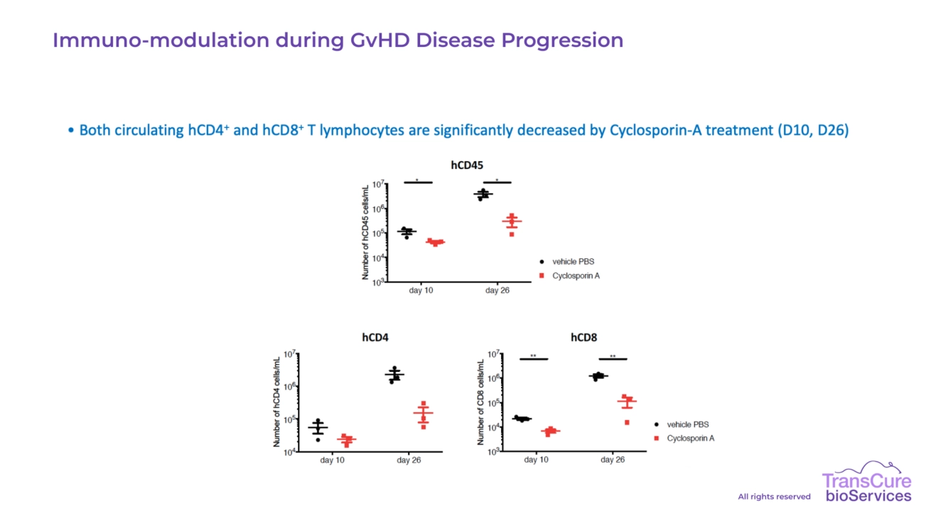 Immuno-modulation during GvHD Disease Progression