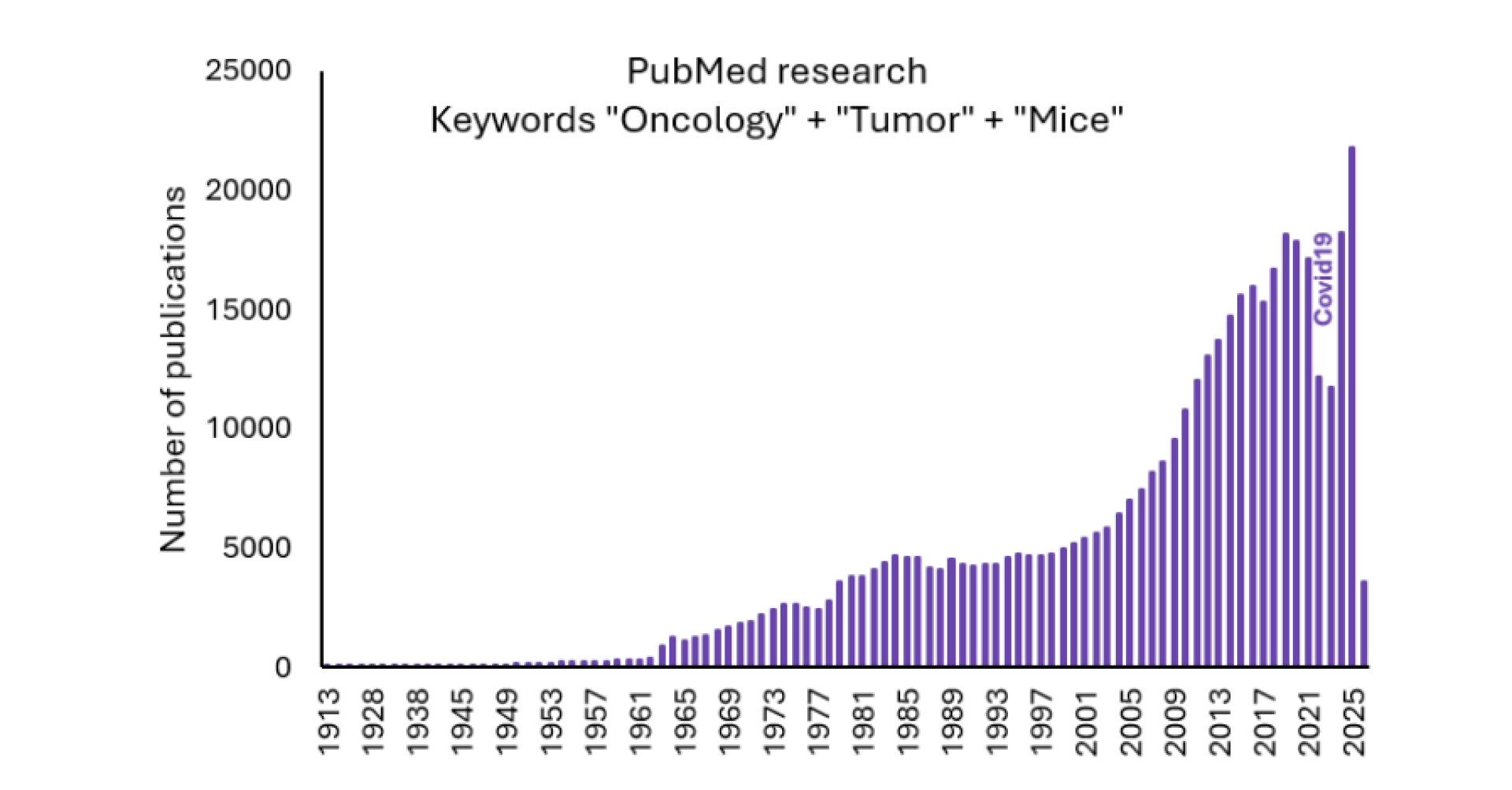 Figure 2: Number of scientific publications containing the keywords “Oncology,” “Tumor,” and “Mice” over time.