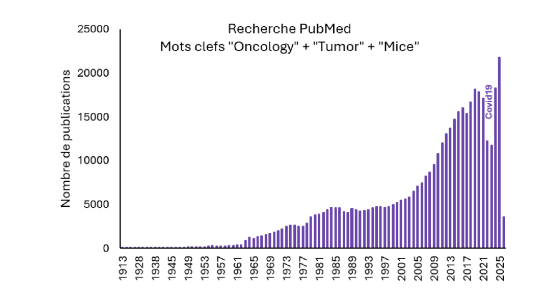 Figure 2 : Nombre de publications scientifiques comprenant les mots clefs « Oncology » ; « Tumor » et « Mice » au cours du temps.